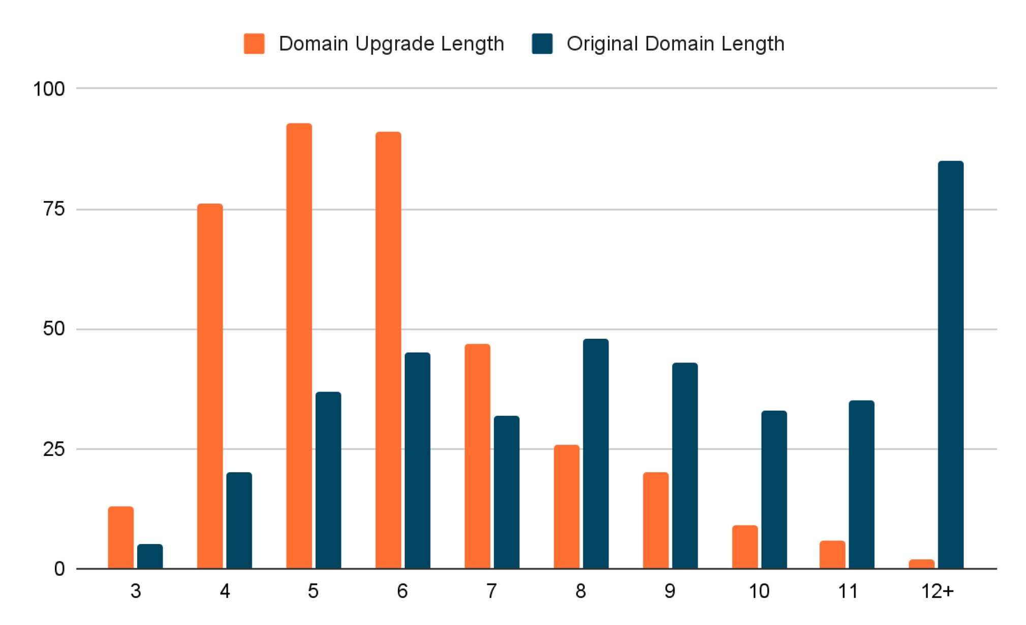 Domain Upgrade Length